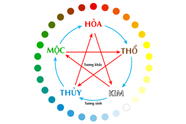 Những con số may mắn theo ngũ hành